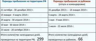 Пребывание в РФ 183 дня для резидента