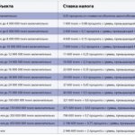 Таблица вычисления ставкы налога в Казахстане